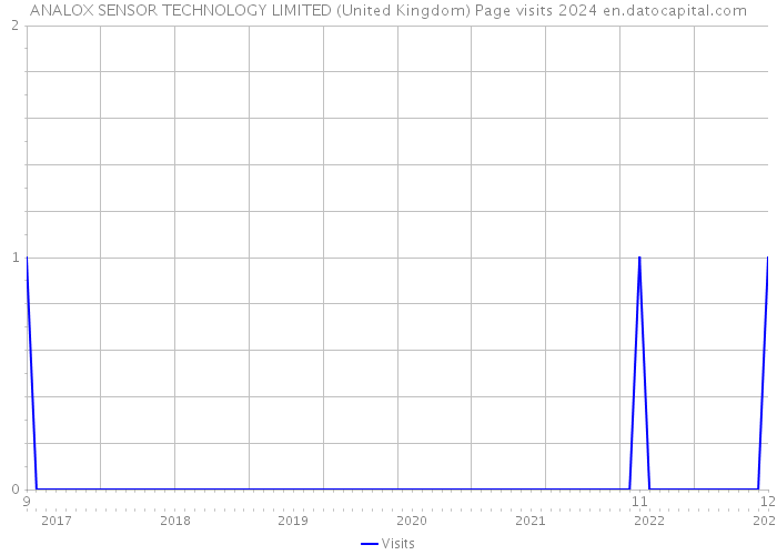ANALOX SENSOR TECHNOLOGY LIMITED (United Kingdom) Page visits 2024 