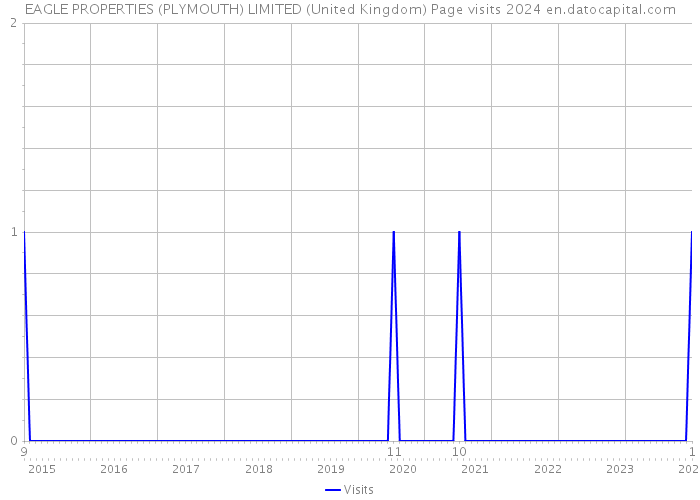 EAGLE PROPERTIES (PLYMOUTH) LIMITED (United Kingdom) Page visits 2024 