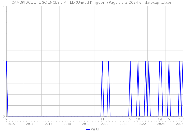 CAMBRIDGE LIFE SCIENCES LIMITED (United Kingdom) Page visits 2024 