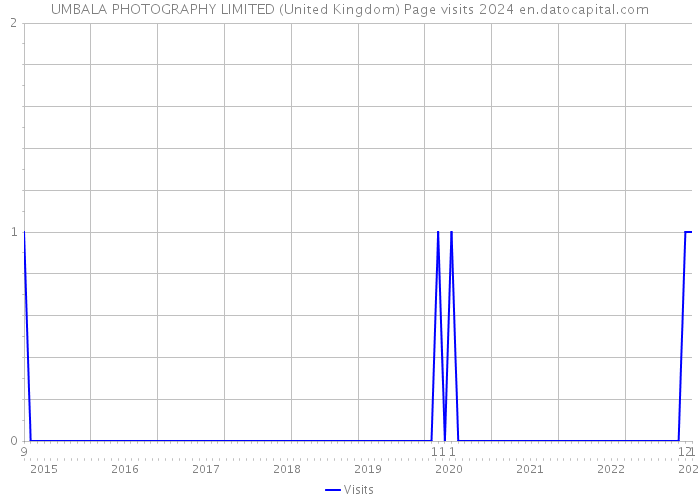 UMBALA PHOTOGRAPHY LIMITED (United Kingdom) Page visits 2024 