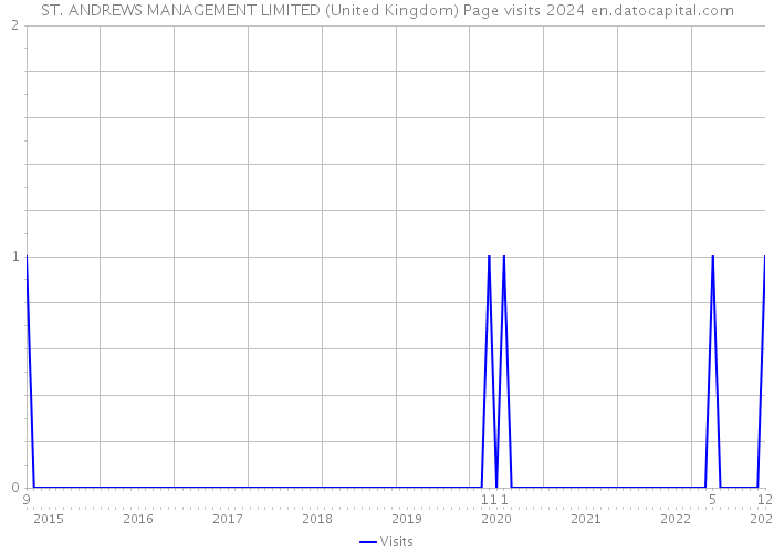 ST. ANDREWS MANAGEMENT LIMITED (United Kingdom) Page visits 2024 