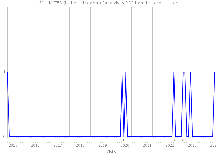 S1 LIMITED (United Kingdom) Page visits 2024 