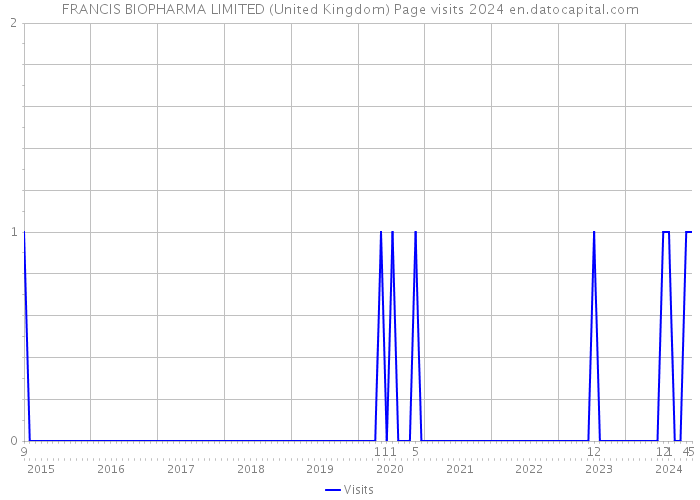 FRANCIS BIOPHARMA LIMITED (United Kingdom) Page visits 2024 