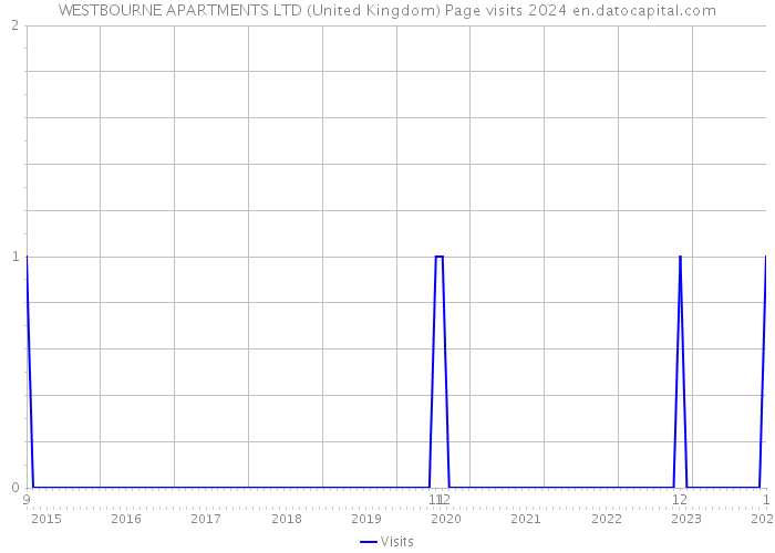 WESTBOURNE APARTMENTS LTD (United Kingdom) Page visits 2024 