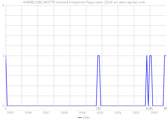 ANDRE JOEL MOTTE (United Kingdom) Page visits 2024 