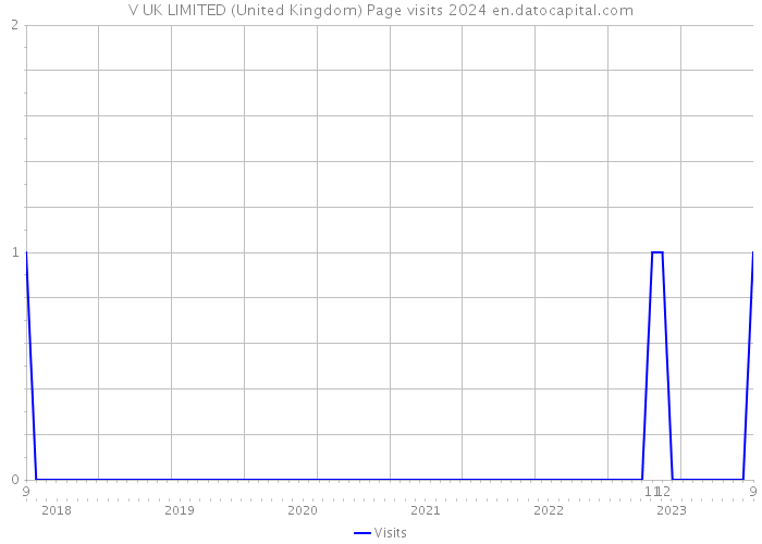 V UK LIMITED (United Kingdom) Page visits 2024 