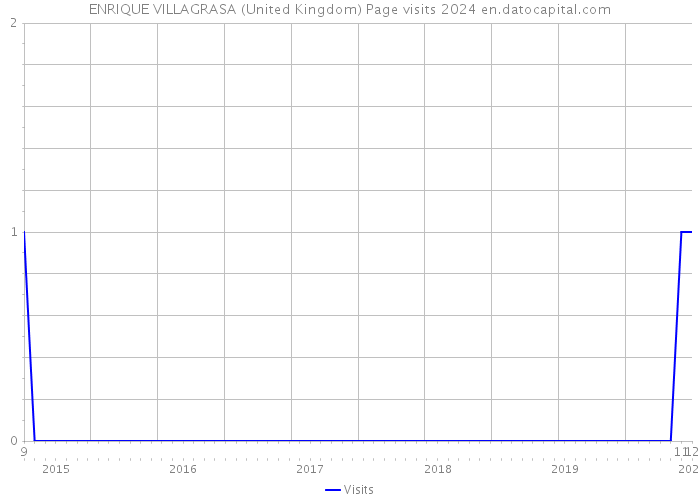 ENRIQUE VILLAGRASA (United Kingdom) Page visits 2024 