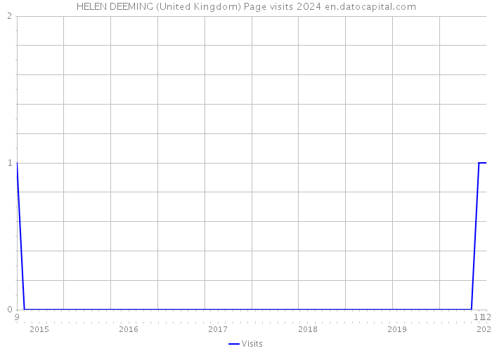 HELEN DEEMING (United Kingdom) Page visits 2024 