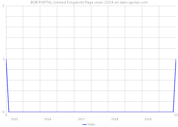 BOB PORTAL (United Kingdom) Page visits 2024 