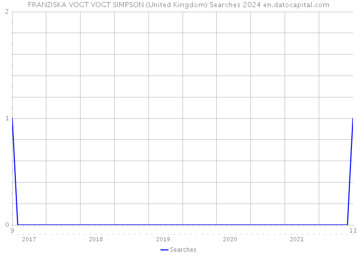 FRANZISKA VOGT VOGT SIMPSON (United Kingdom) Searches 2024 