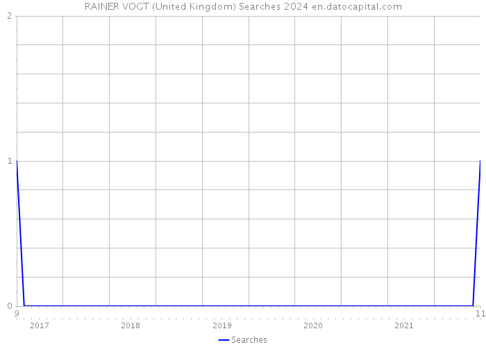 RAINER VOGT (United Kingdom) Searches 2024 