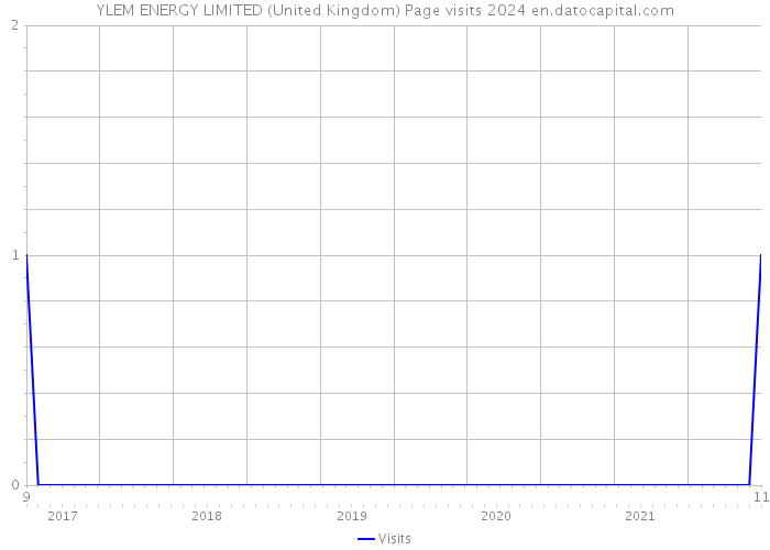 YLEM ENERGY LIMITED (United Kingdom) Page visits 2024 