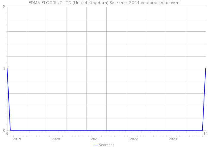 EDMA FLOORING LTD (United Kingdom) Searches 2024 