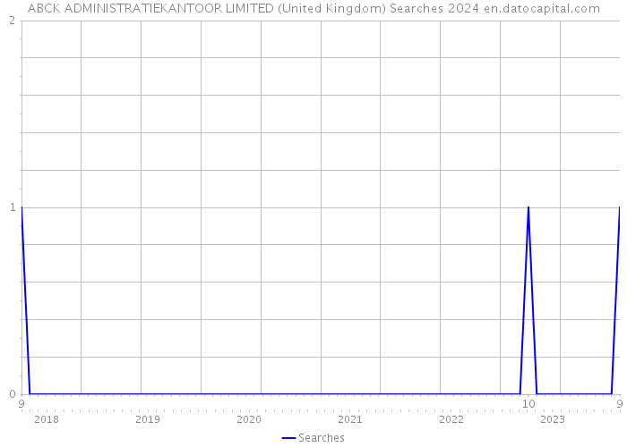 ABCK ADMINISTRATIEKANTOOR LIMITED (United Kingdom) Searches 2024 