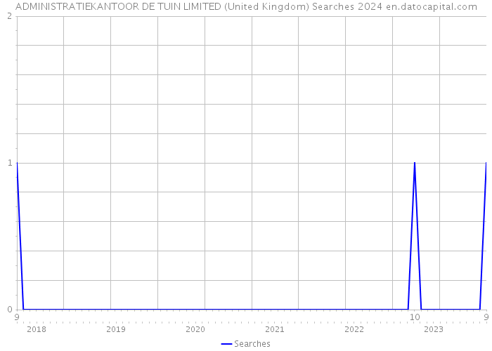 ADMINISTRATIEKANTOOR DE TUIN LIMITED (United Kingdom) Searches 2024 