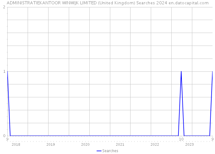 ADMINISTRATIEKANTOOR WINWIJK LIMITED (United Kingdom) Searches 2024 