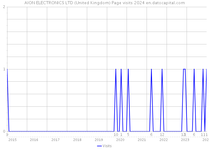 AION ELECTRONICS LTD (United Kingdom) Page visits 2024 