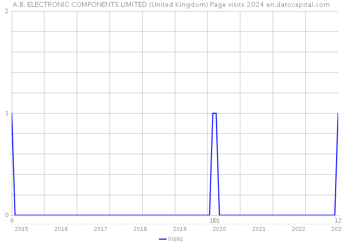 A.B. ELECTRONIC COMPONENTS LIMITED (United Kingdom) Page visits 2024 