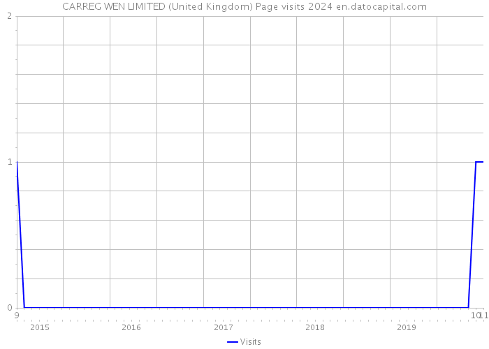 CARREG WEN LIMITED (United Kingdom) Page visits 2024 