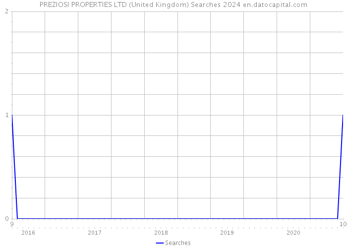 PREZIOSI PROPERTIES LTD (United Kingdom) Searches 2024 