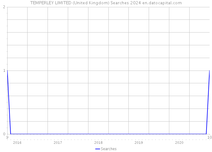 TEMPERLEY LIMITED (United Kingdom) Searches 2024 