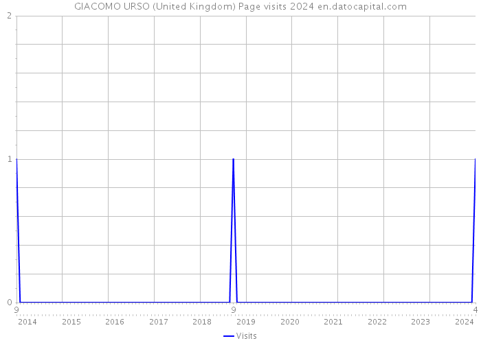 GIACOMO URSO (United Kingdom) Page visits 2024 