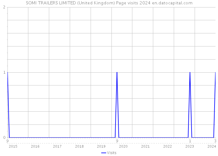 SOMI TRAILERS LIMITED (United Kingdom) Page visits 2024 