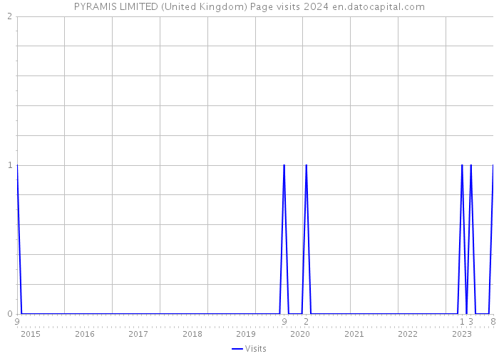 PYRAMIS LIMITED (United Kingdom) Page visits 2024 