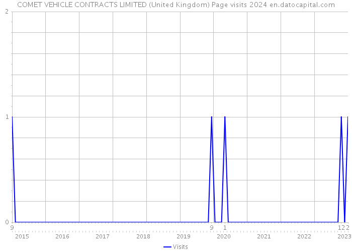 COMET VEHICLE CONTRACTS LIMITED (United Kingdom) Page visits 2024 