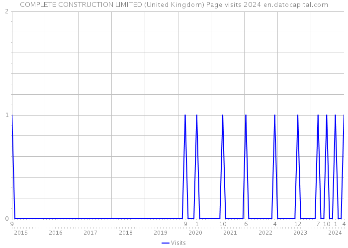 COMPLETE CONSTRUCTION LIMITED (United Kingdom) Page visits 2024 