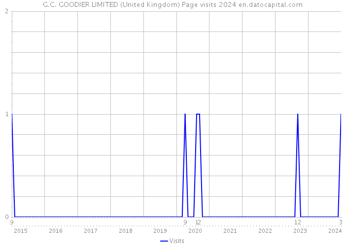 G.C. GOODIER LIMITED (United Kingdom) Page visits 2024 