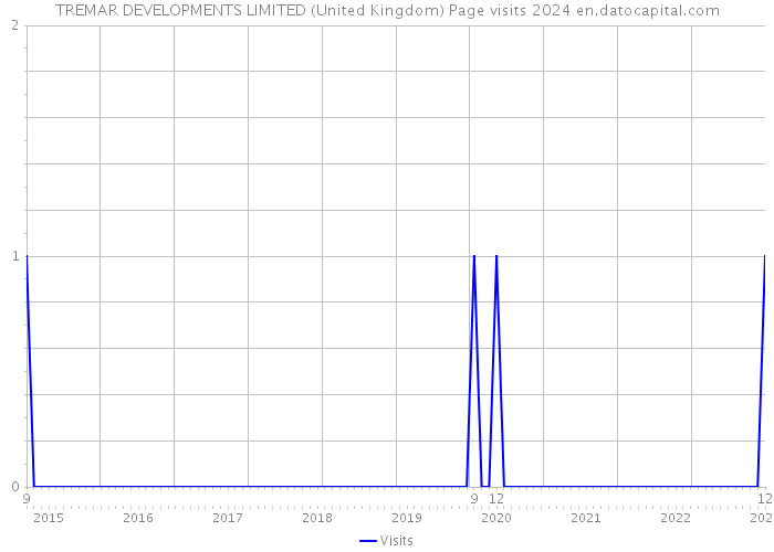 TREMAR DEVELOPMENTS LIMITED (United Kingdom) Page visits 2024 