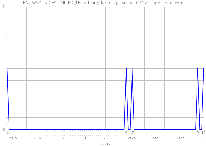 FAIRWAY LADIES LIMITED (United Kingdom) Page visits 2024 