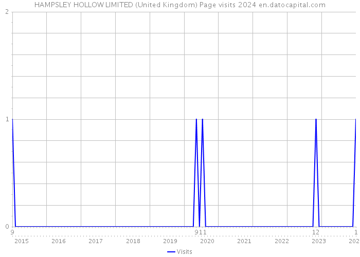HAMPSLEY HOLLOW LIMITED (United Kingdom) Page visits 2024 