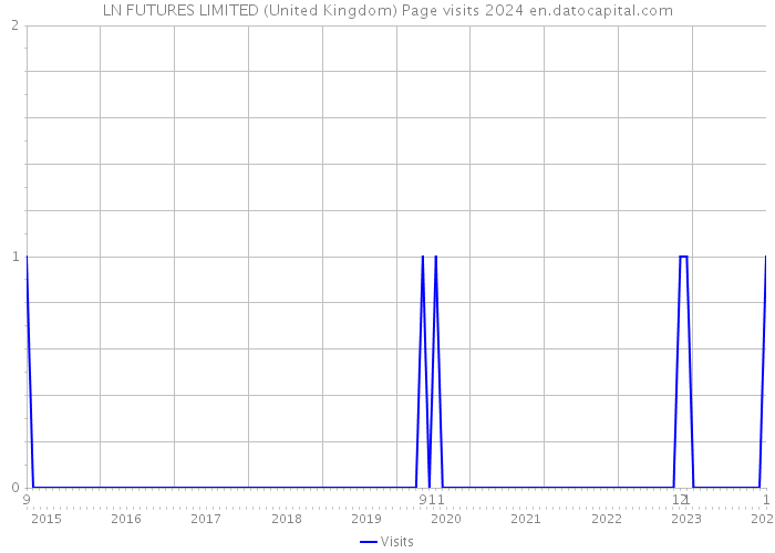 LN FUTURES LIMITED (United Kingdom) Page visits 2024 
