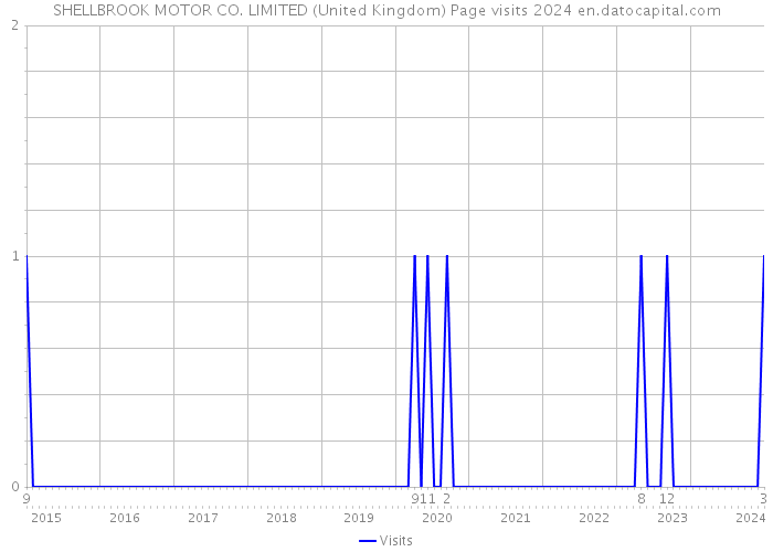 SHELLBROOK MOTOR CO. LIMITED (United Kingdom) Page visits 2024 