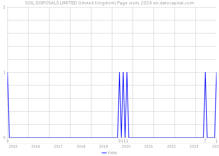 SOIL DISPOSALS LIMITED (United Kingdom) Page visits 2024 