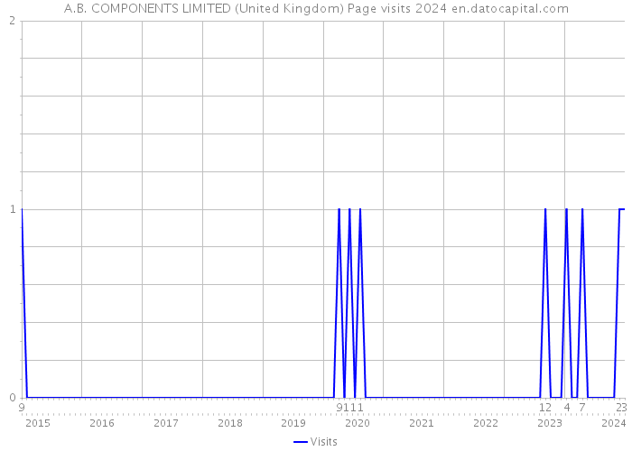 A.B. COMPONENTS LIMITED (United Kingdom) Page visits 2024 