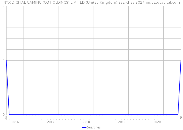 NYX DIGITAL GAMING (OB HOLDINGS) LIMITED (United Kingdom) Searches 2024 