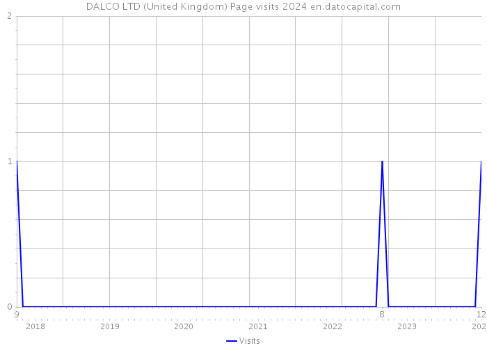 DALCO LTD (United Kingdom) Page visits 2024 