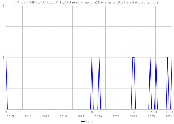 FRYER MAINTENANCE LIMITED (United Kingdom) Page visits 2024 