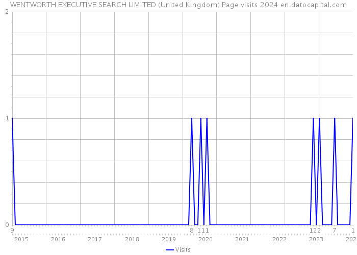 WENTWORTH EXECUTIVE SEARCH LIMITED (United Kingdom) Page visits 2024 