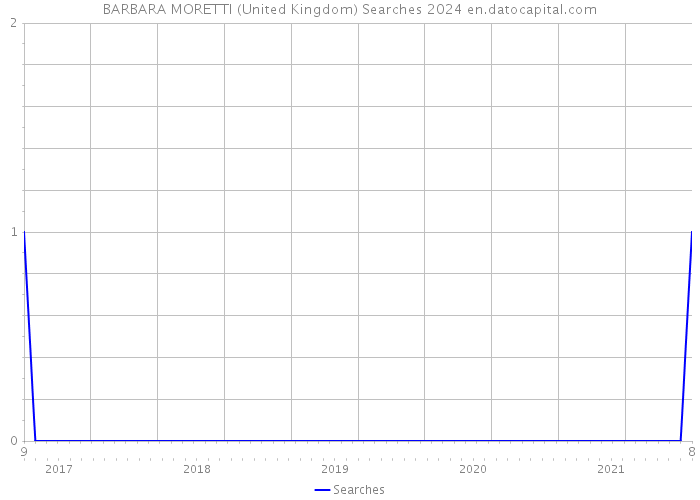 BARBARA MORETTI (United Kingdom) Searches 2024 