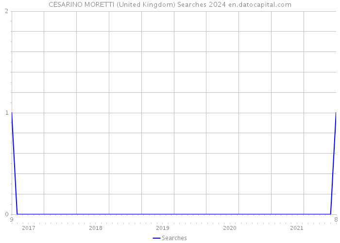 CESARINO MORETTI (United Kingdom) Searches 2024 