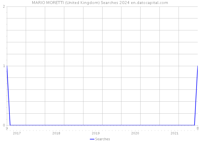 MARIO MORETTI (United Kingdom) Searches 2024 