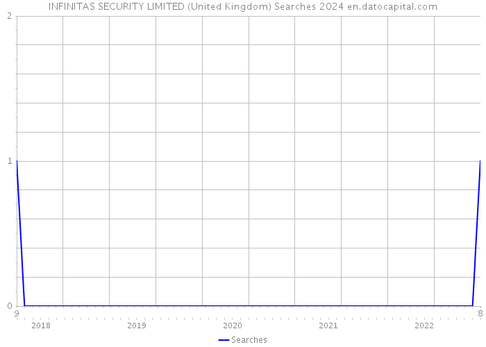 INFINITAS SECURITY LIMITED (United Kingdom) Searches 2024 