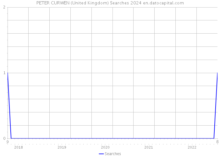 PETER CURWEN (United Kingdom) Searches 2024 