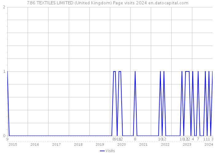 786 TEXTILES LIMITED (United Kingdom) Page visits 2024 