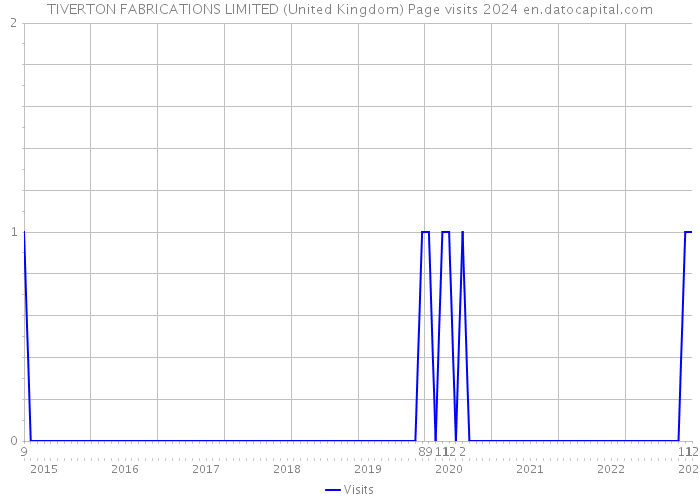 TIVERTON FABRICATIONS LIMITED (United Kingdom) Page visits 2024 