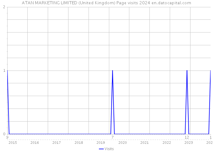 ATAN MARKETING LIMITED (United Kingdom) Page visits 2024 
